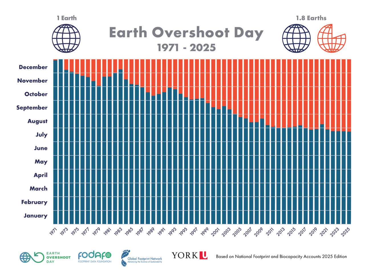 A graphical overview data on earth overshoot days from 1971 - 2025 sourced from Geneva environment network.